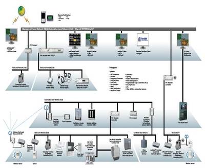 樓宇自控通信與自動控制技術(shù)研究